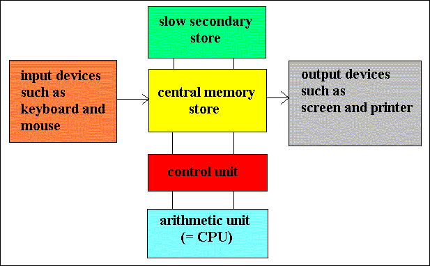 Basic Structure Of Computer Hardware And Software